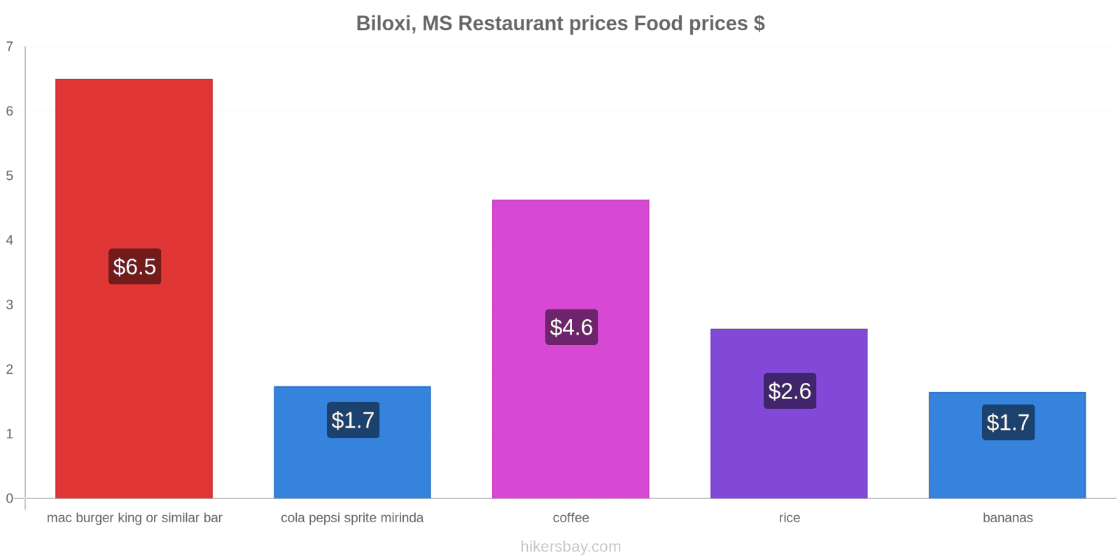 Biloxi, MS price changes hikersbay.com