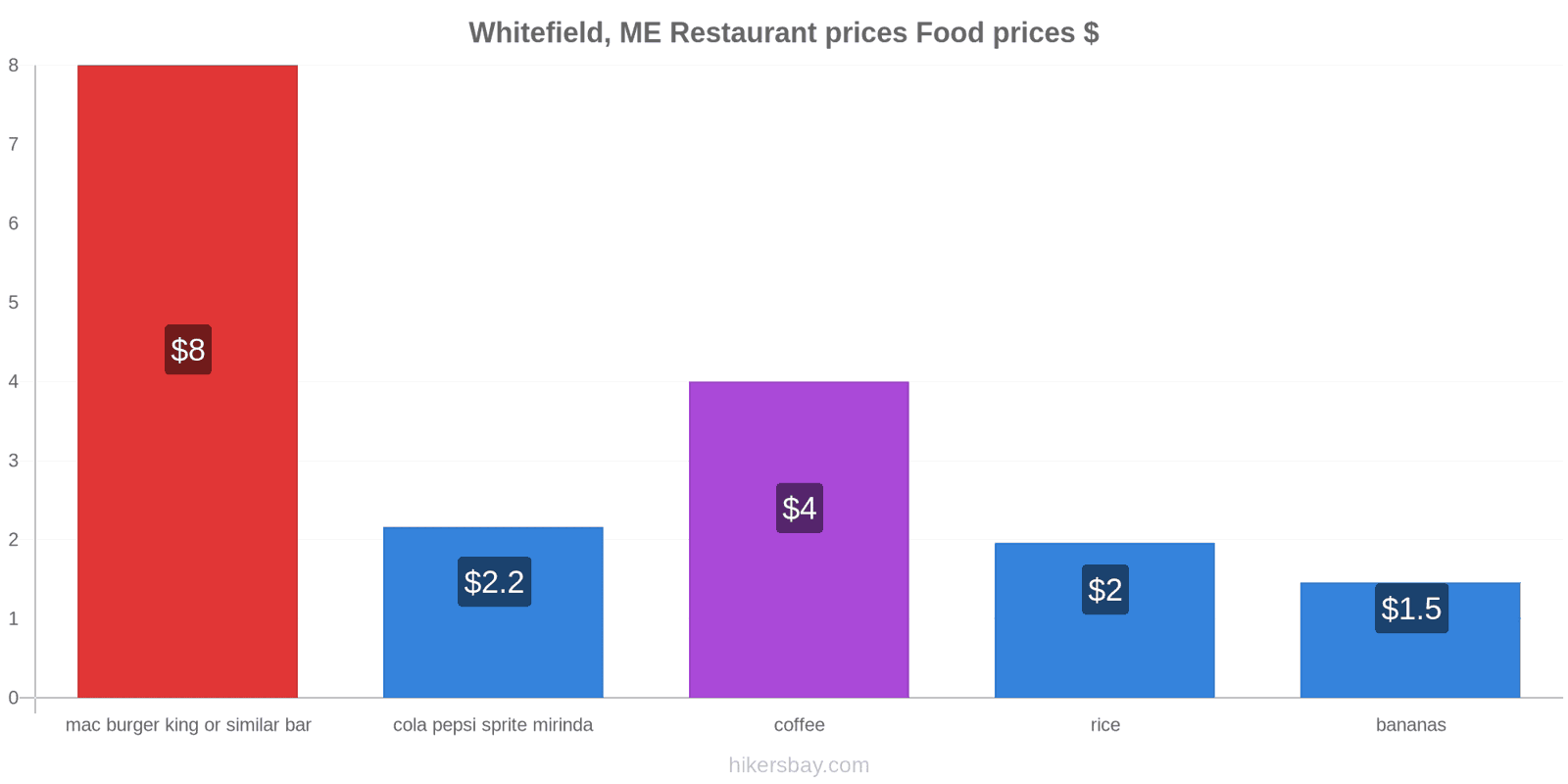 Whitefield, ME price changes hikersbay.com