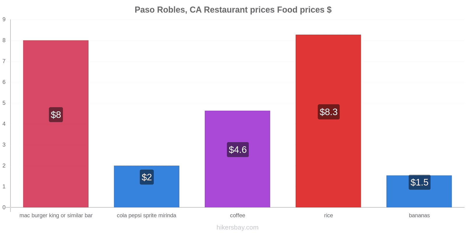 Paso Robles, CA price changes hikersbay.com