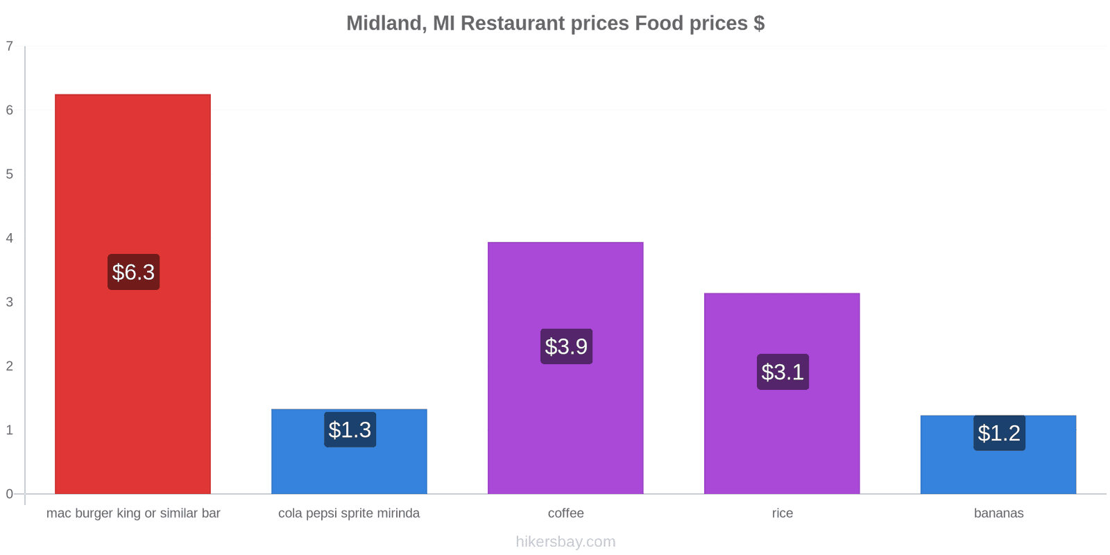 Midland, MI price changes hikersbay.com