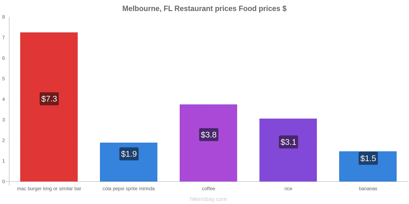 Melbourne, FL price changes hikersbay.com