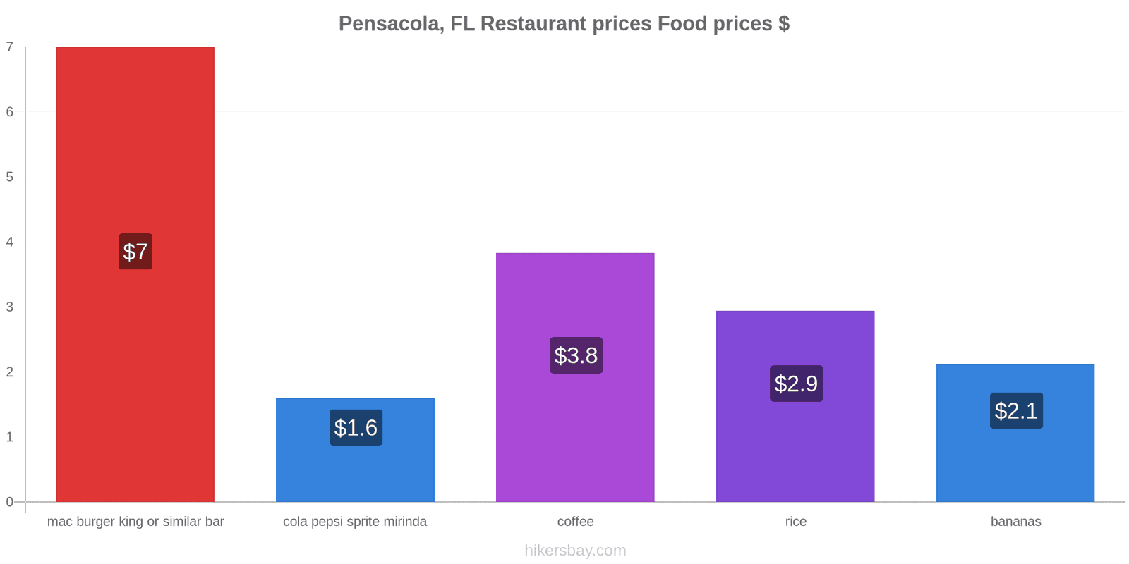 Pensacola, FL price changes hikersbay.com