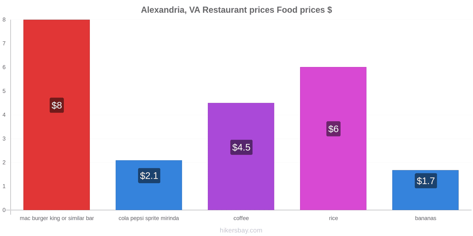 Alexandria, VA price changes hikersbay.com