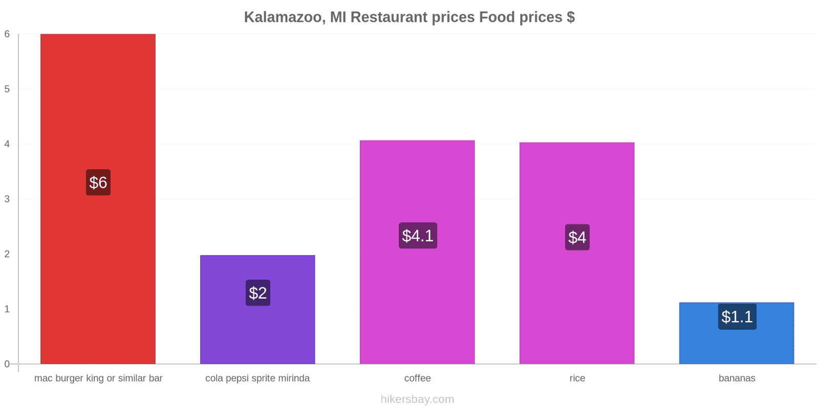 Kalamazoo, MI price changes hikersbay.com