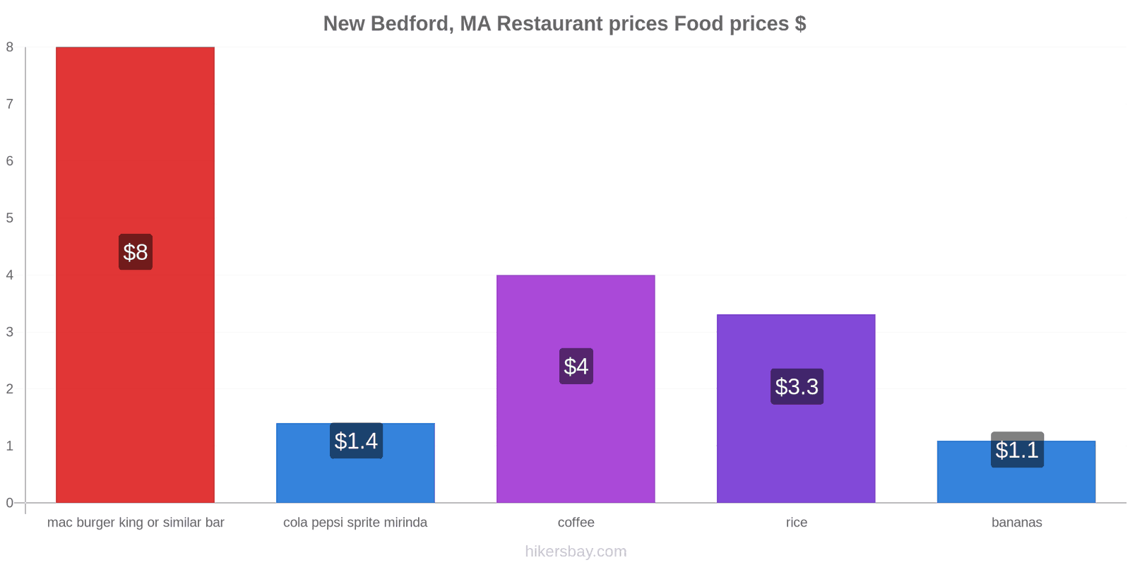 New Bedford, MA price changes hikersbay.com