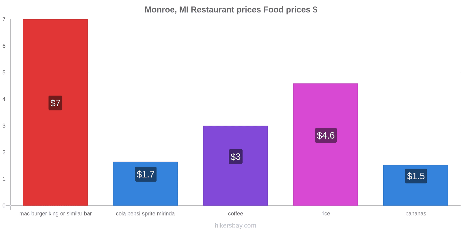 Monroe, MI price changes hikersbay.com