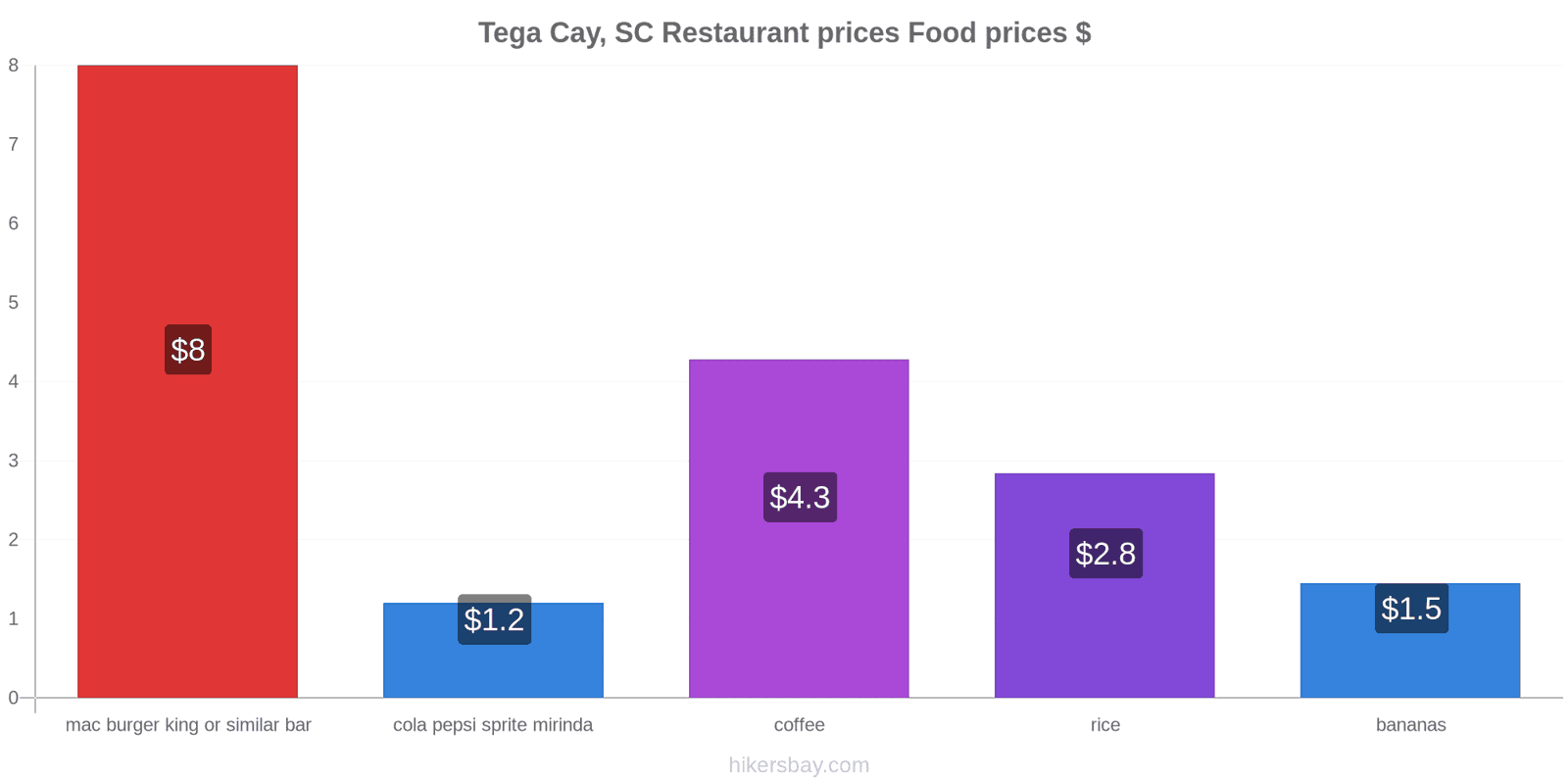 Tega Cay, SC price changes hikersbay.com