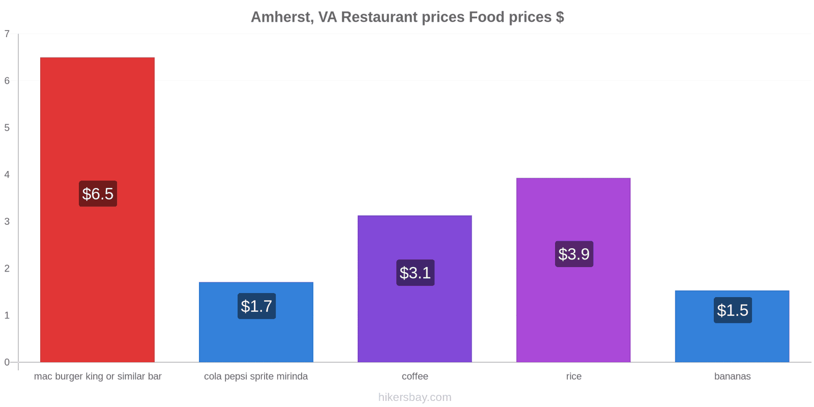 Amherst, VA price changes hikersbay.com