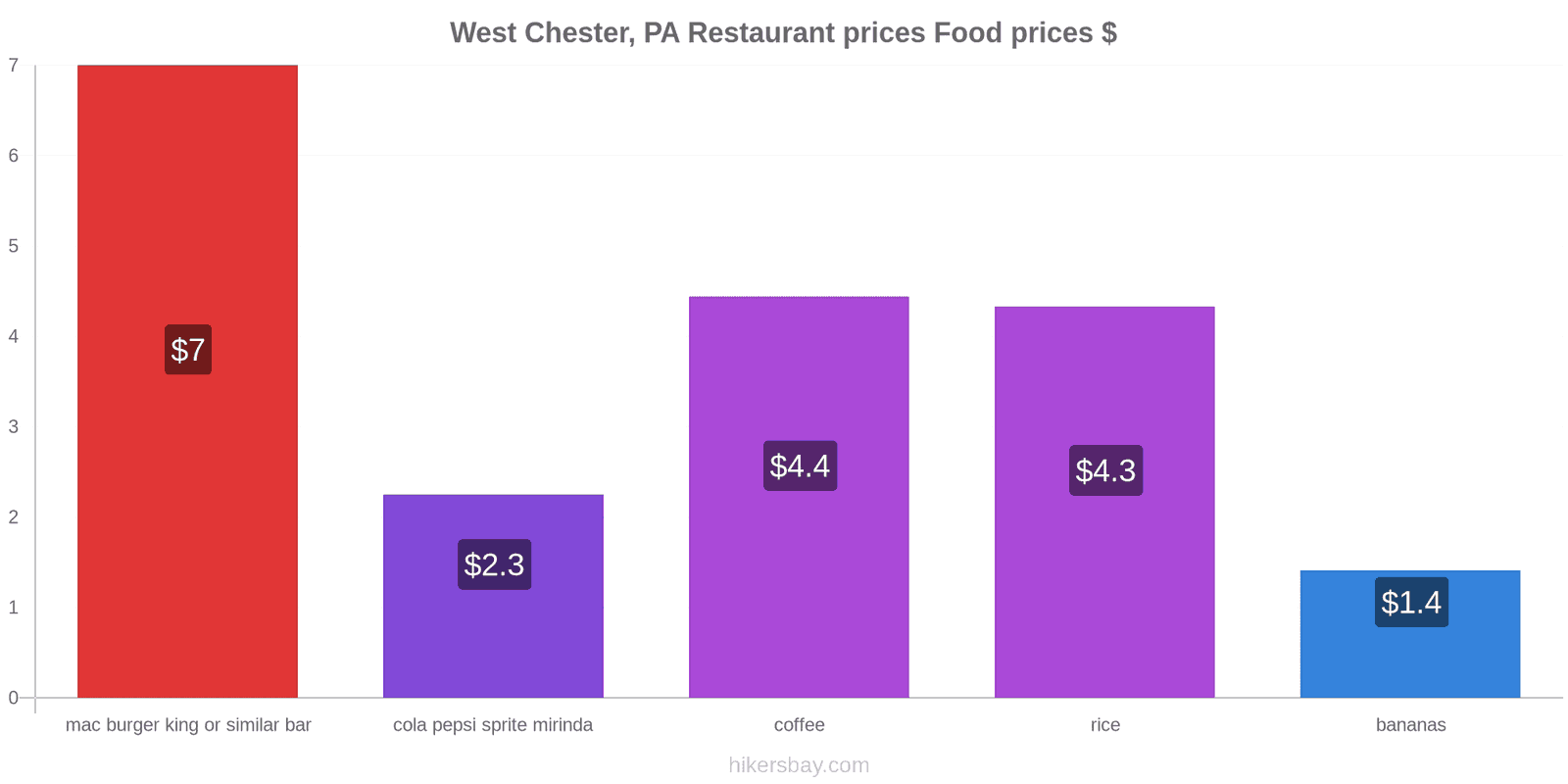 West Chester, PA price changes hikersbay.com