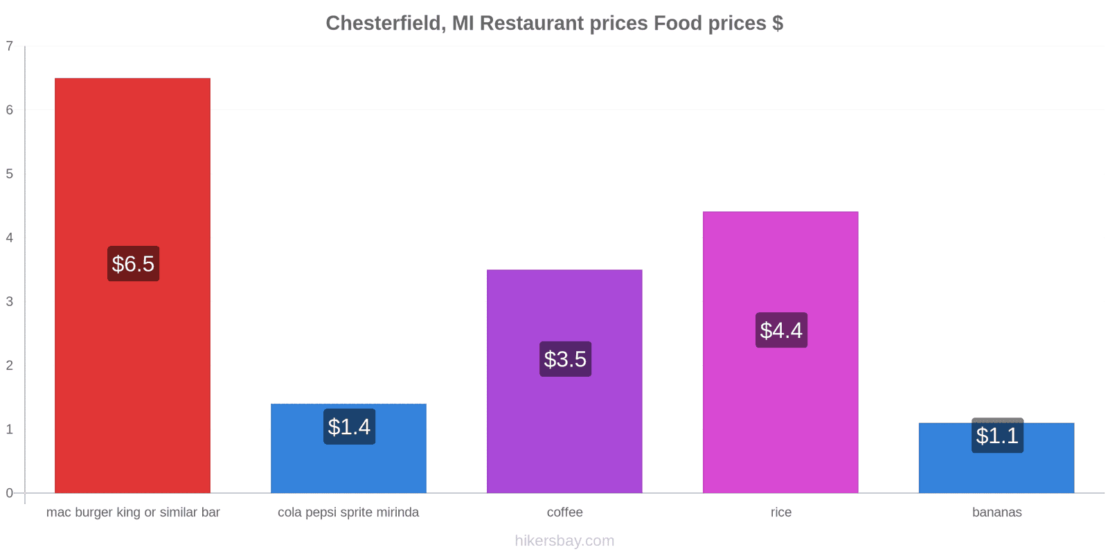 Chesterfield, MI price changes hikersbay.com