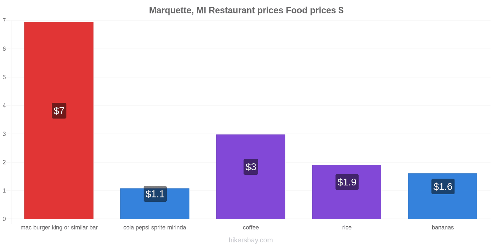 Marquette, MI price changes hikersbay.com