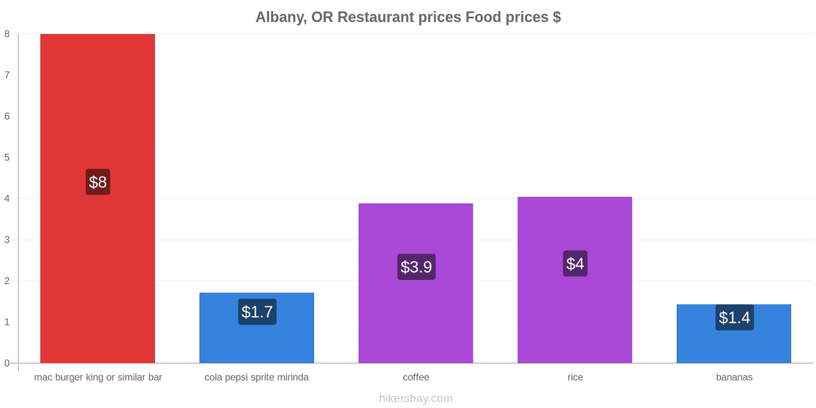 Albany, OR price changes hikersbay.com