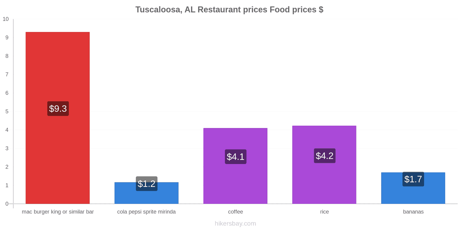 Tuscaloosa, AL price changes hikersbay.com