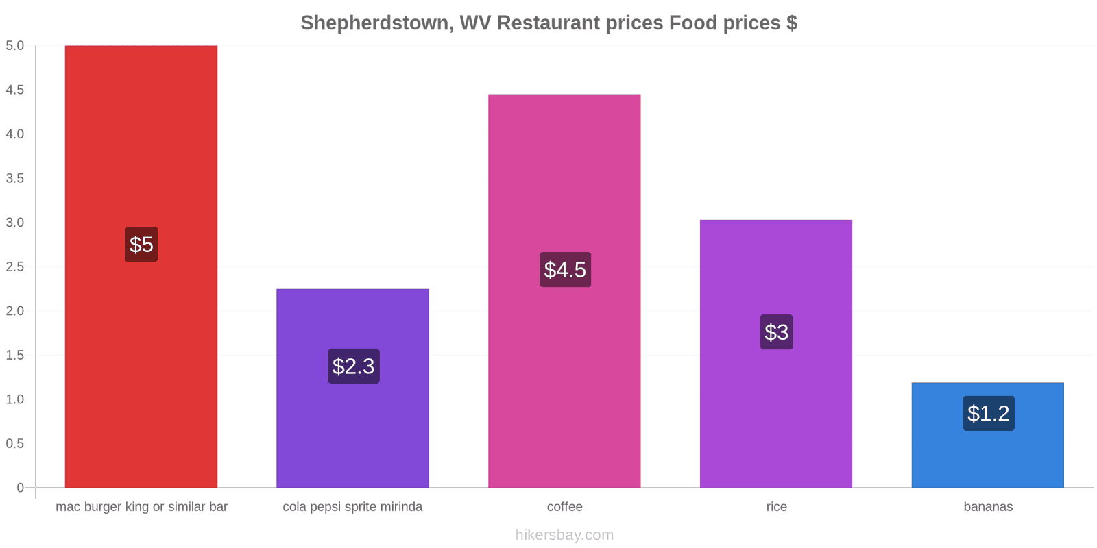 Shepherdstown, WV price changes hikersbay.com