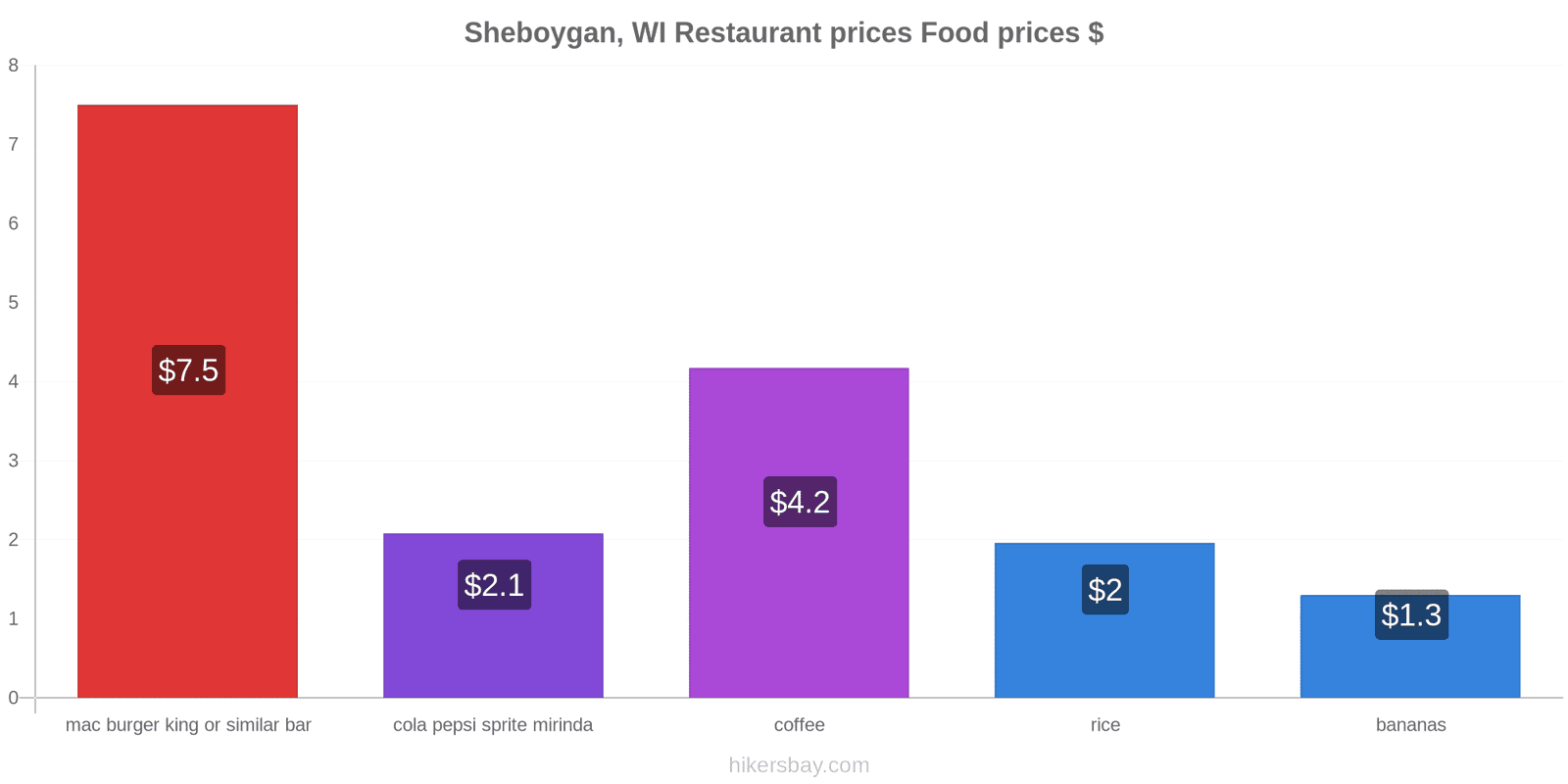 Sheboygan, WI price changes hikersbay.com