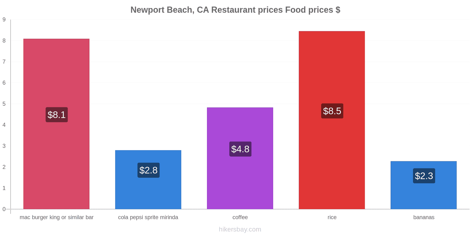 Newport Beach, CA price changes hikersbay.com