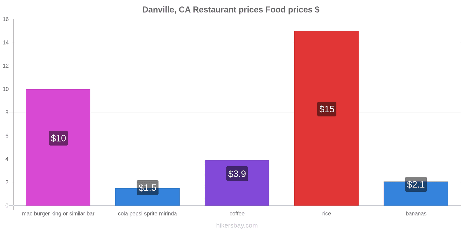 Danville, CA price changes hikersbay.com