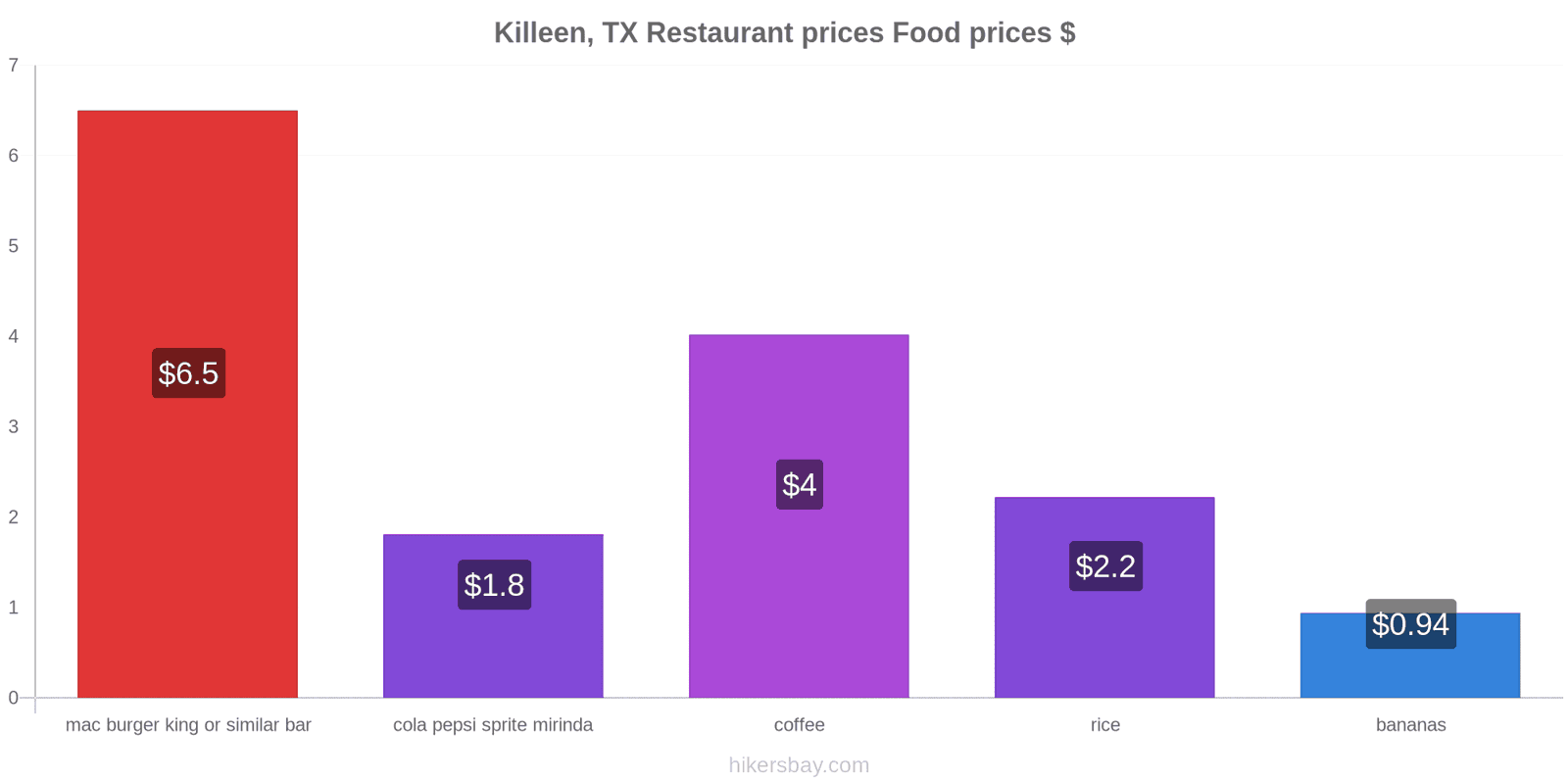 Killeen, TX price changes hikersbay.com