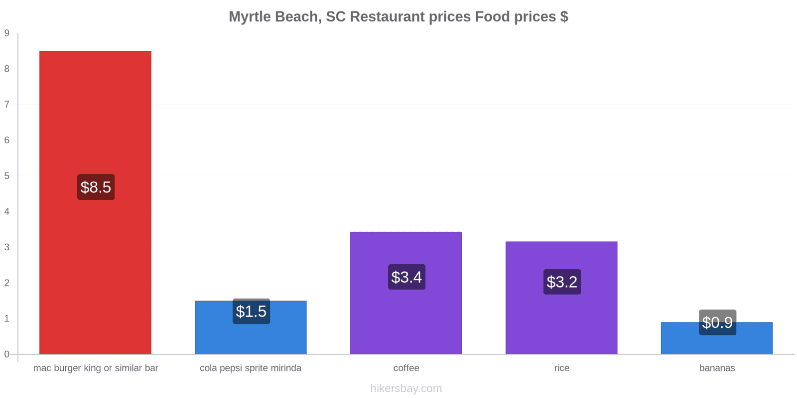 Myrtle Beach, SC price changes hikersbay.com