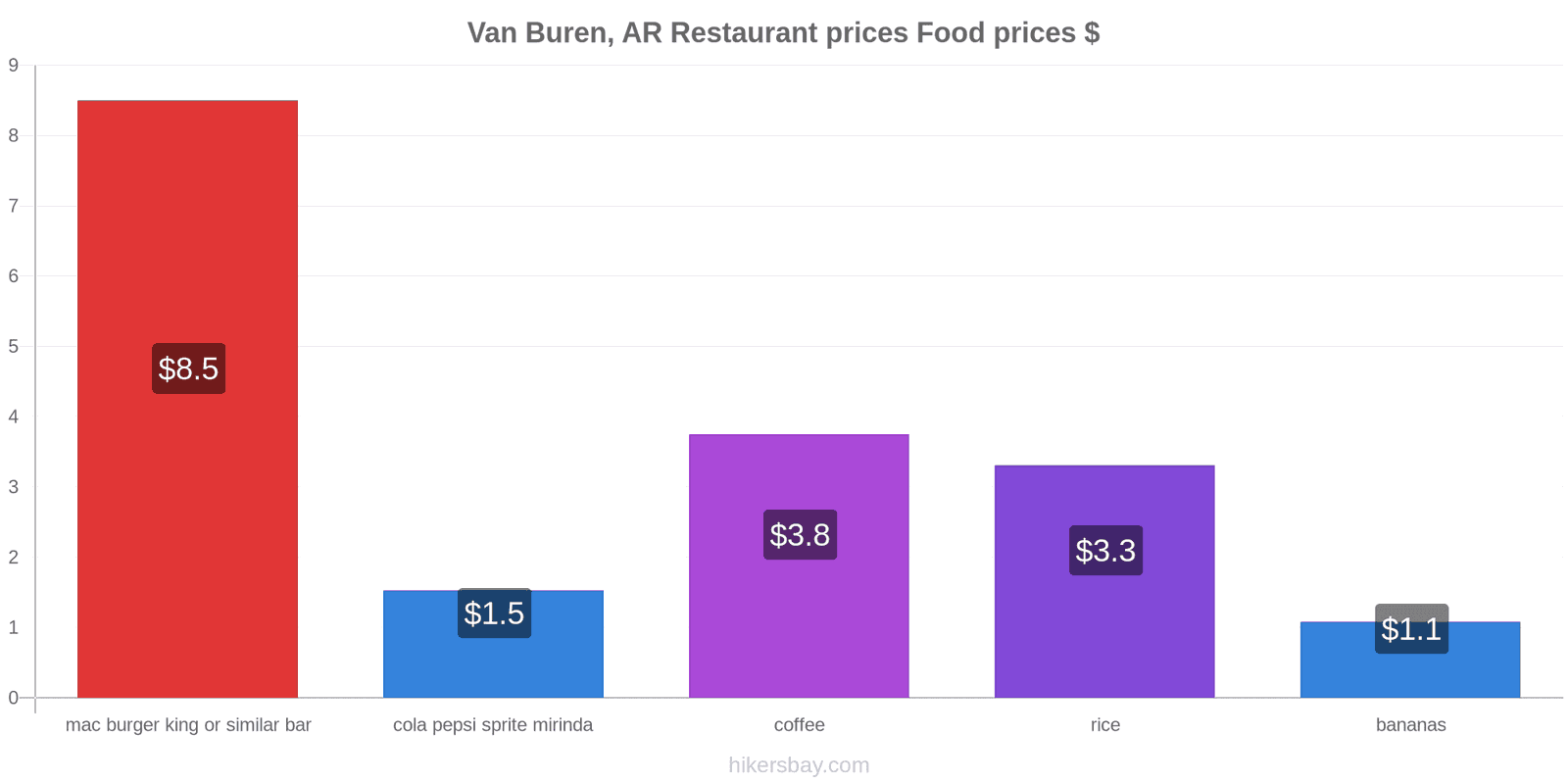 Van Buren, AR price changes hikersbay.com