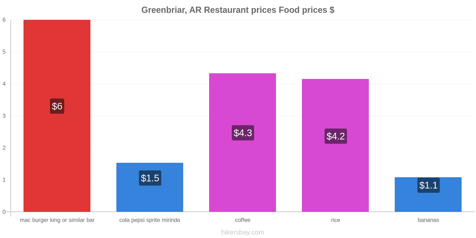 Greenbriar, AR price changes hikersbay.com