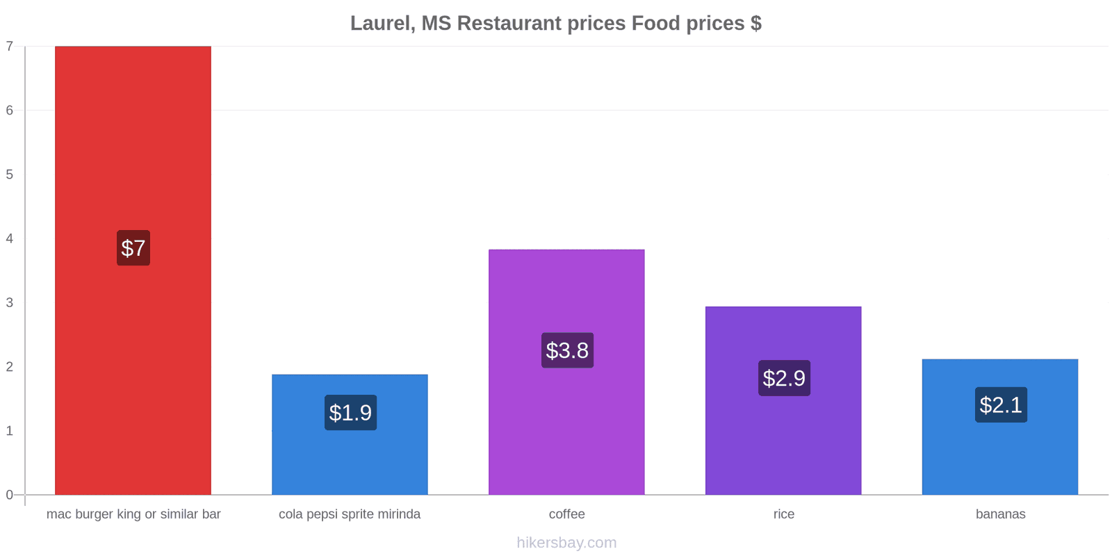 Laurel, MS price changes hikersbay.com