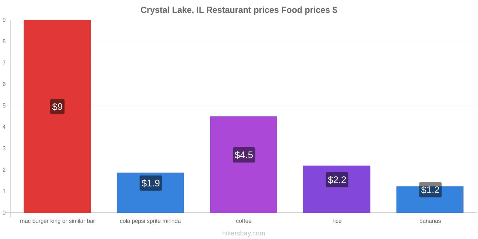 Crystal Lake, IL price changes hikersbay.com