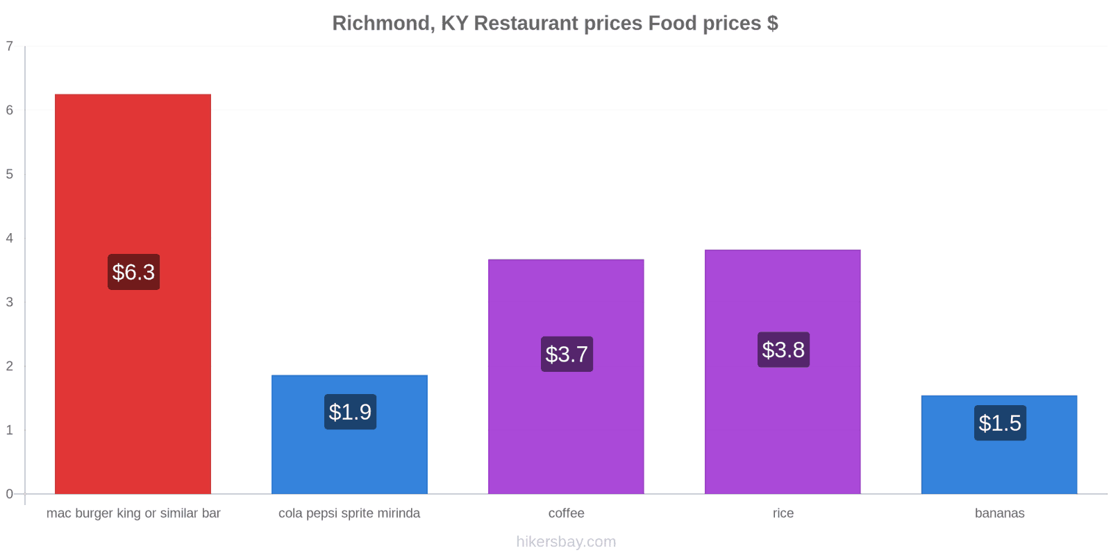 Richmond, KY price changes hikersbay.com