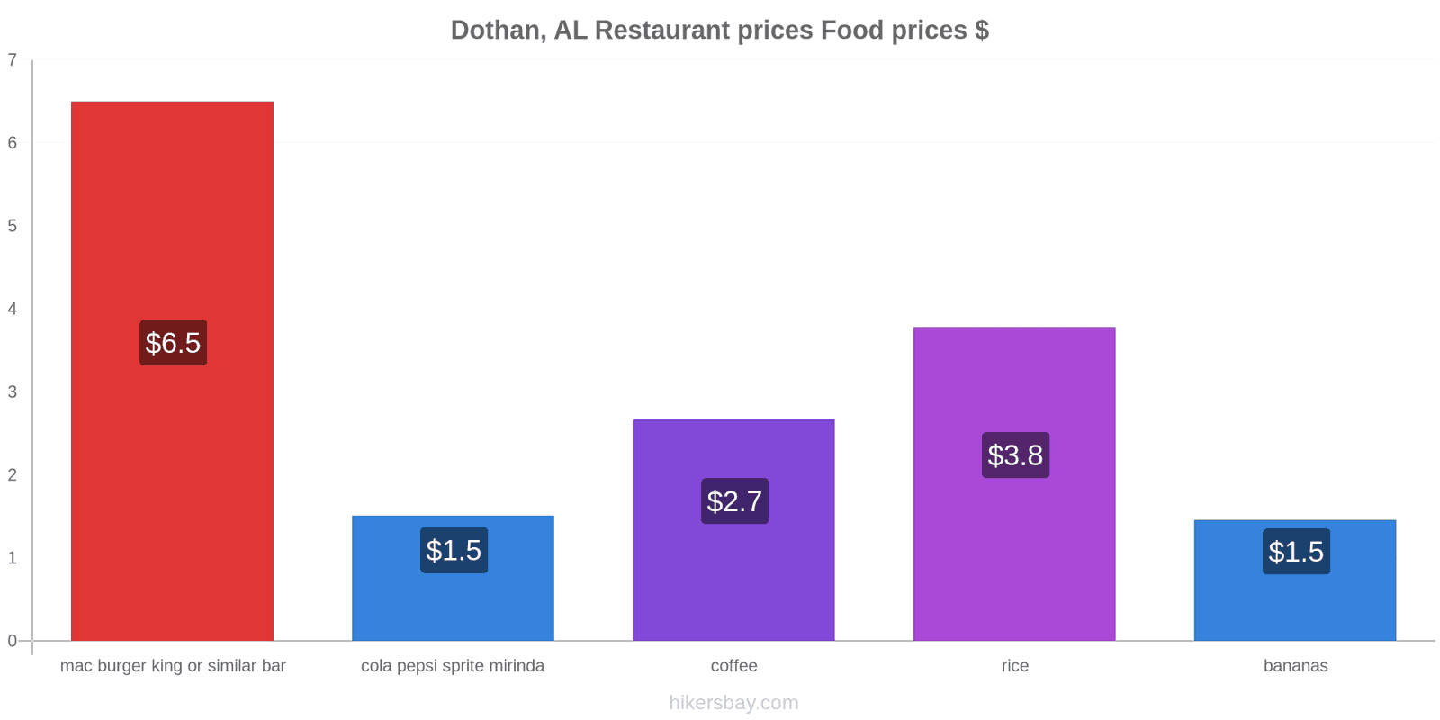 Dothan, AL price changes hikersbay.com