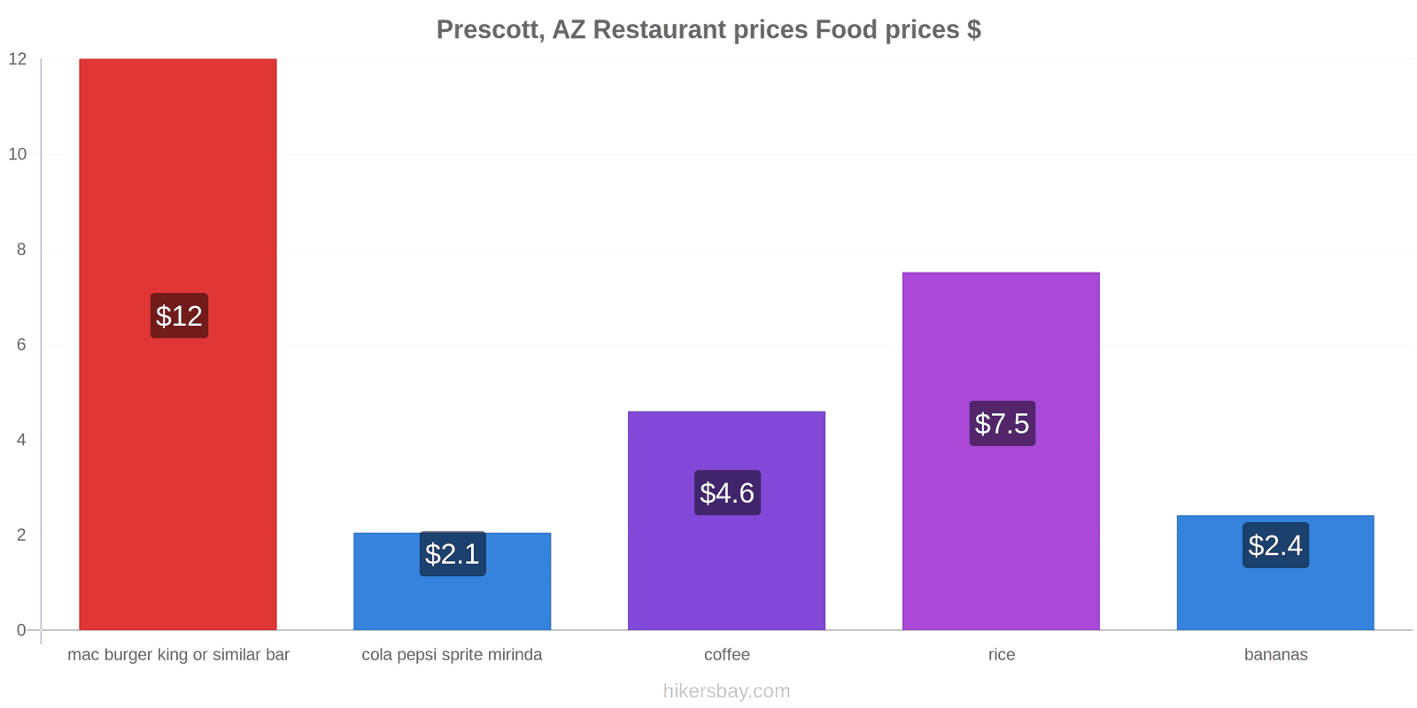 Prescott, AZ price changes hikersbay.com