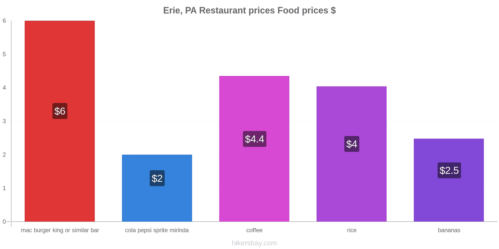 Erie, PA price changes hikersbay.com