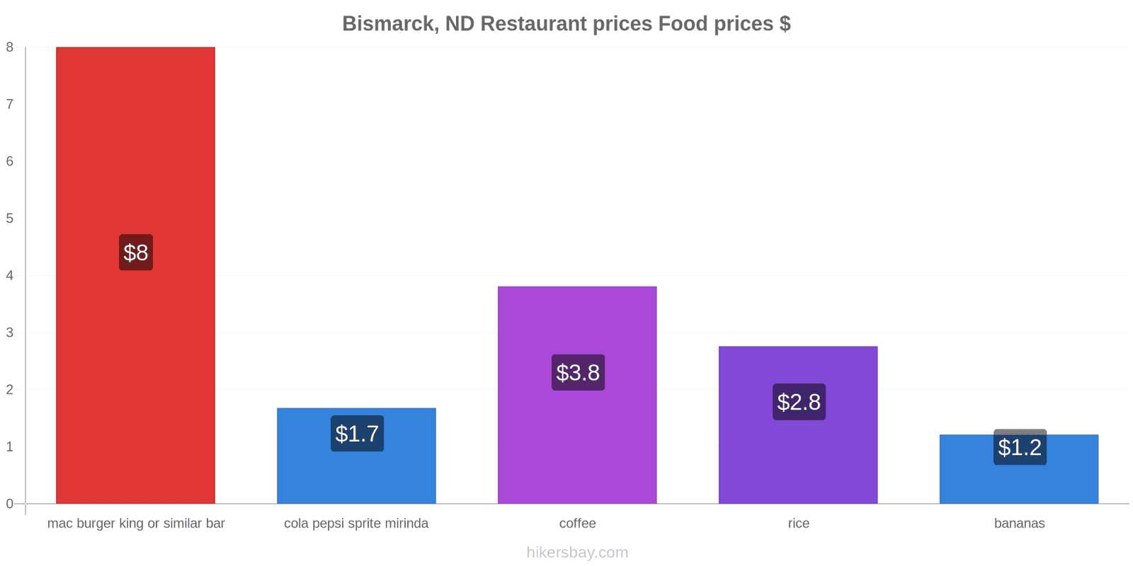 Bismarck, ND price changes hikersbay.com