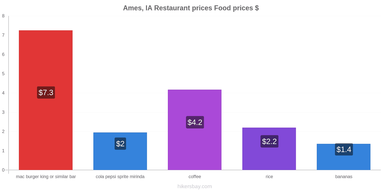 Ames, IA price changes hikersbay.com