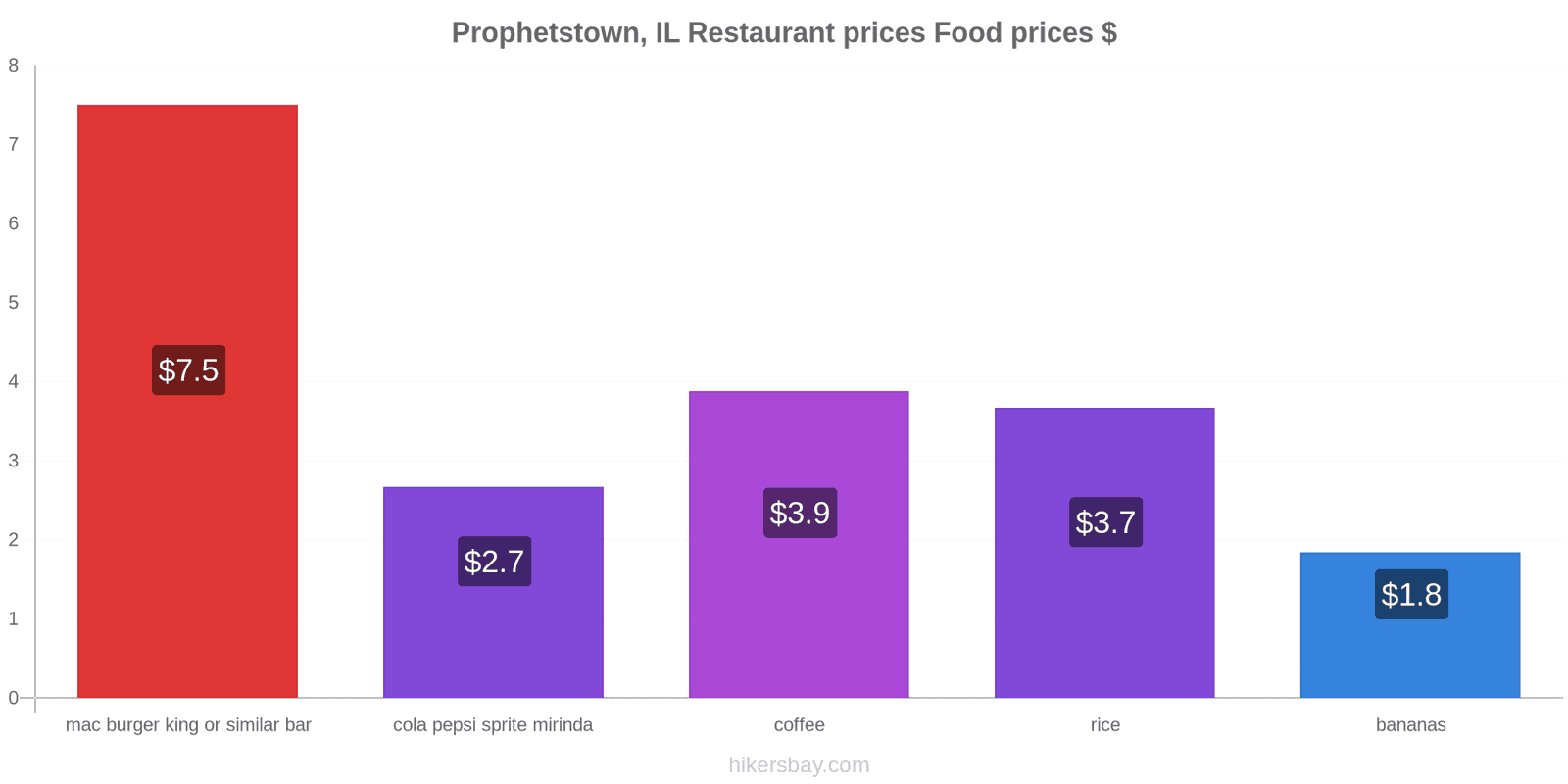 Prophetstown, IL price changes hikersbay.com