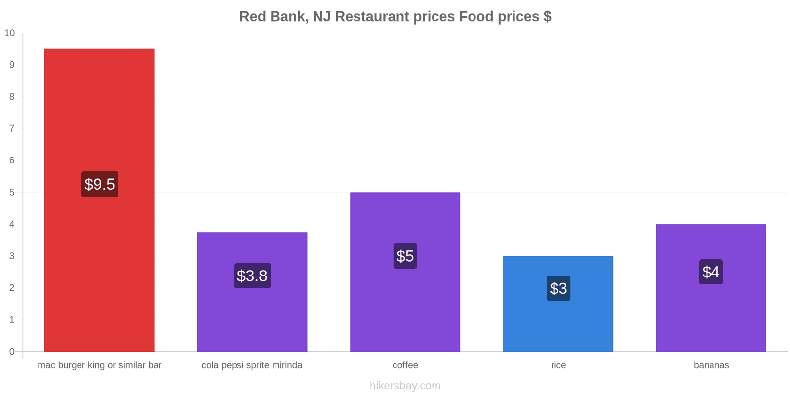 Red Bank, NJ price changes hikersbay.com