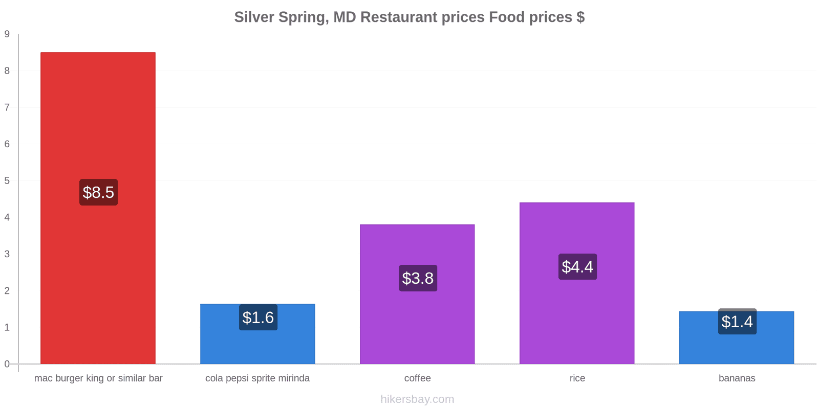 Silver Spring, MD price changes hikersbay.com