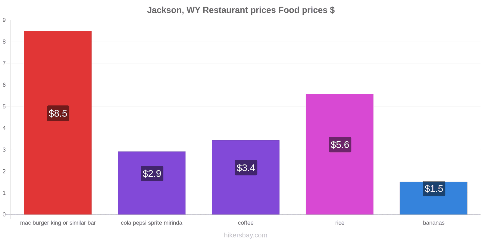 Jackson, WY price changes hikersbay.com