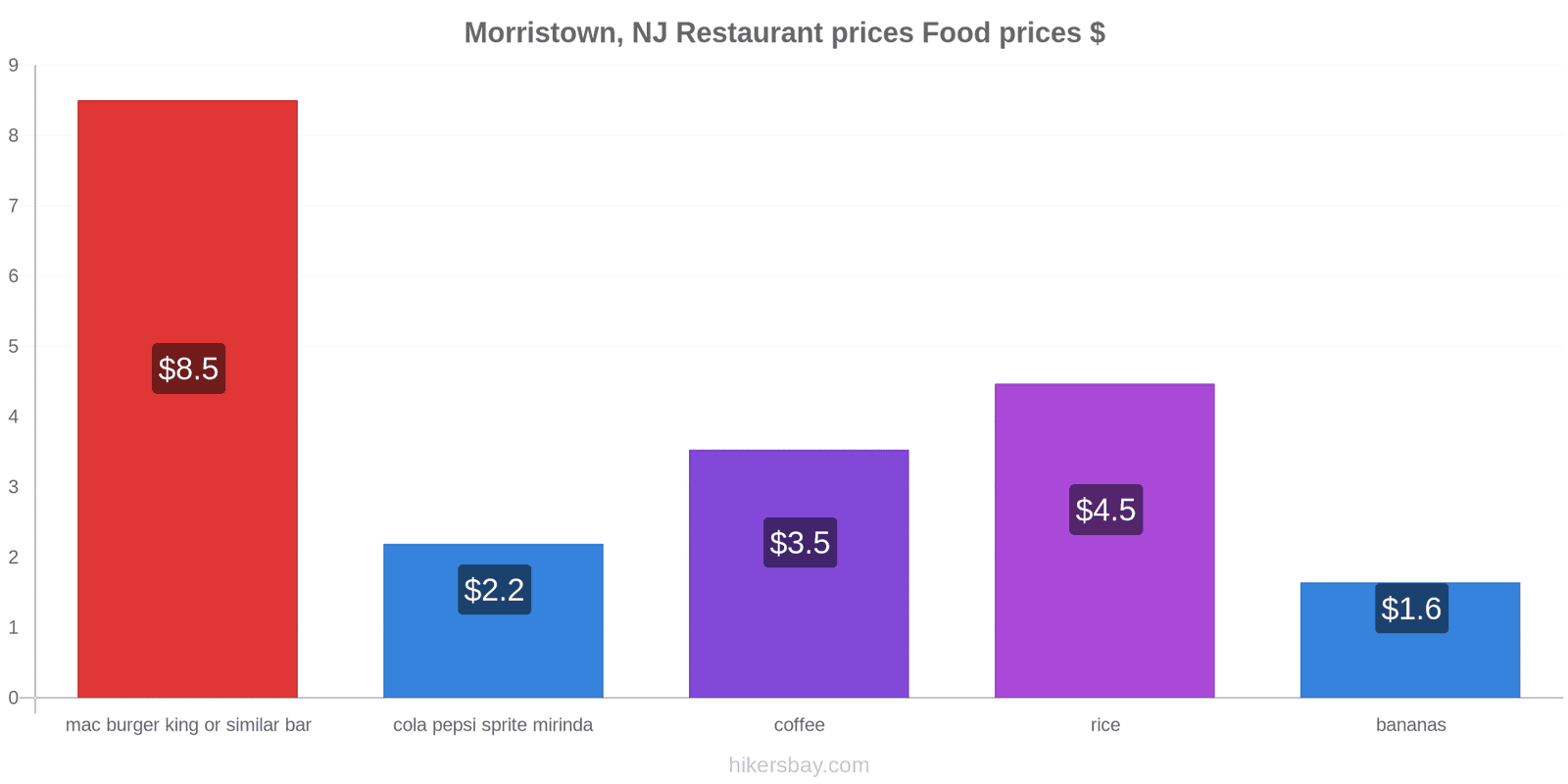 Morristown, NJ price changes hikersbay.com