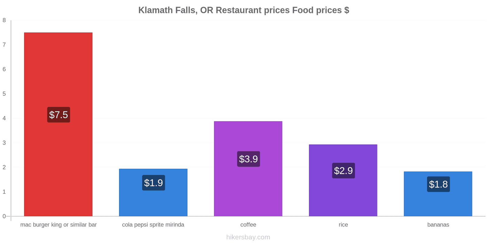 Klamath Falls, OR price changes hikersbay.com