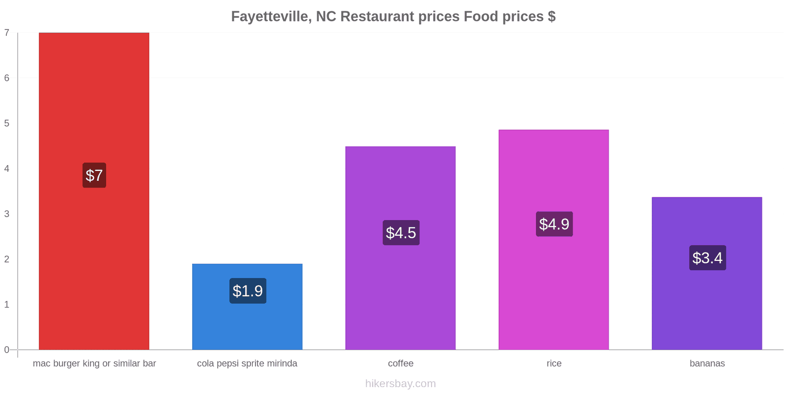 Fayetteville, NC price changes hikersbay.com