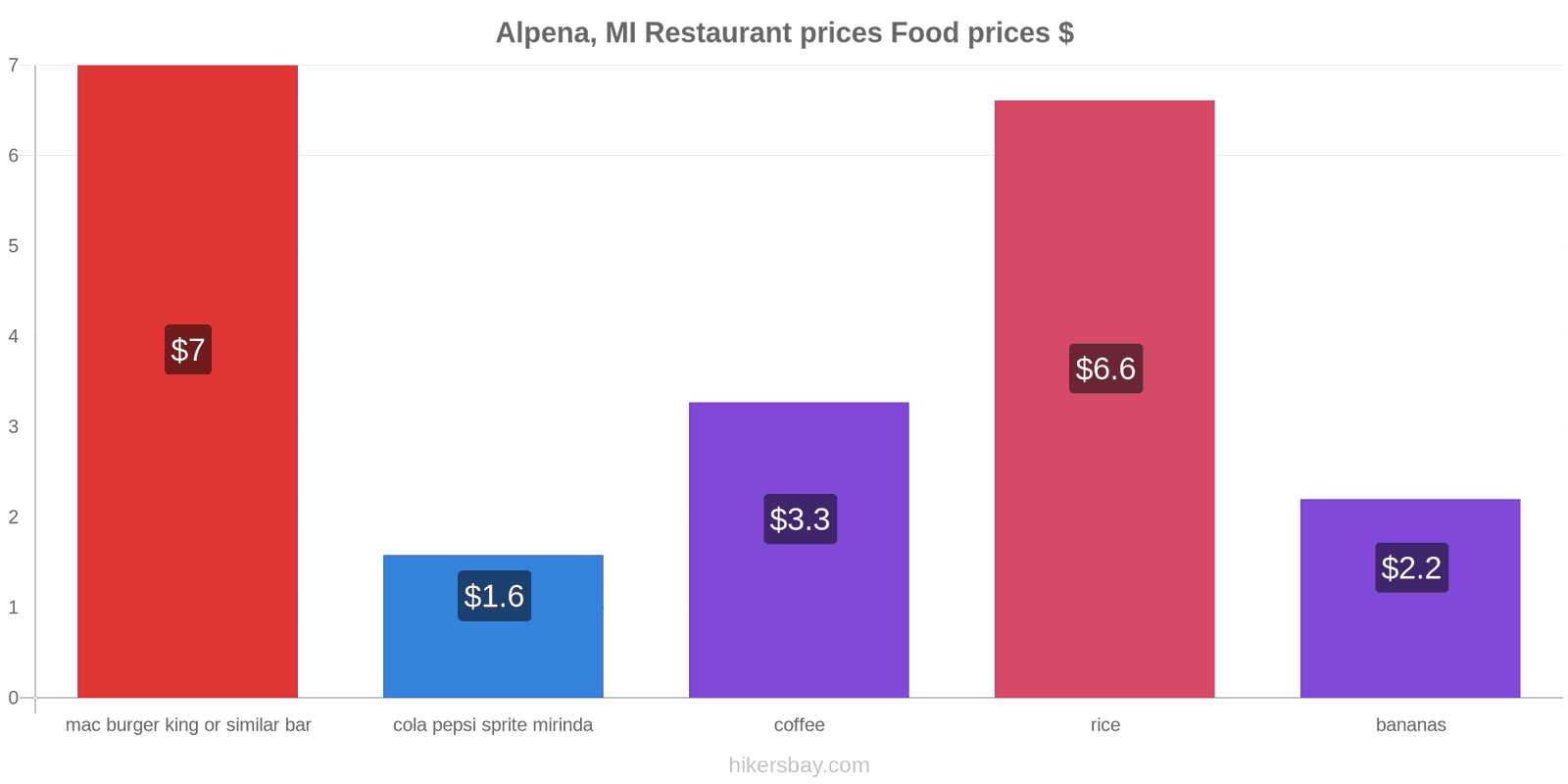 Alpena, MI price changes hikersbay.com