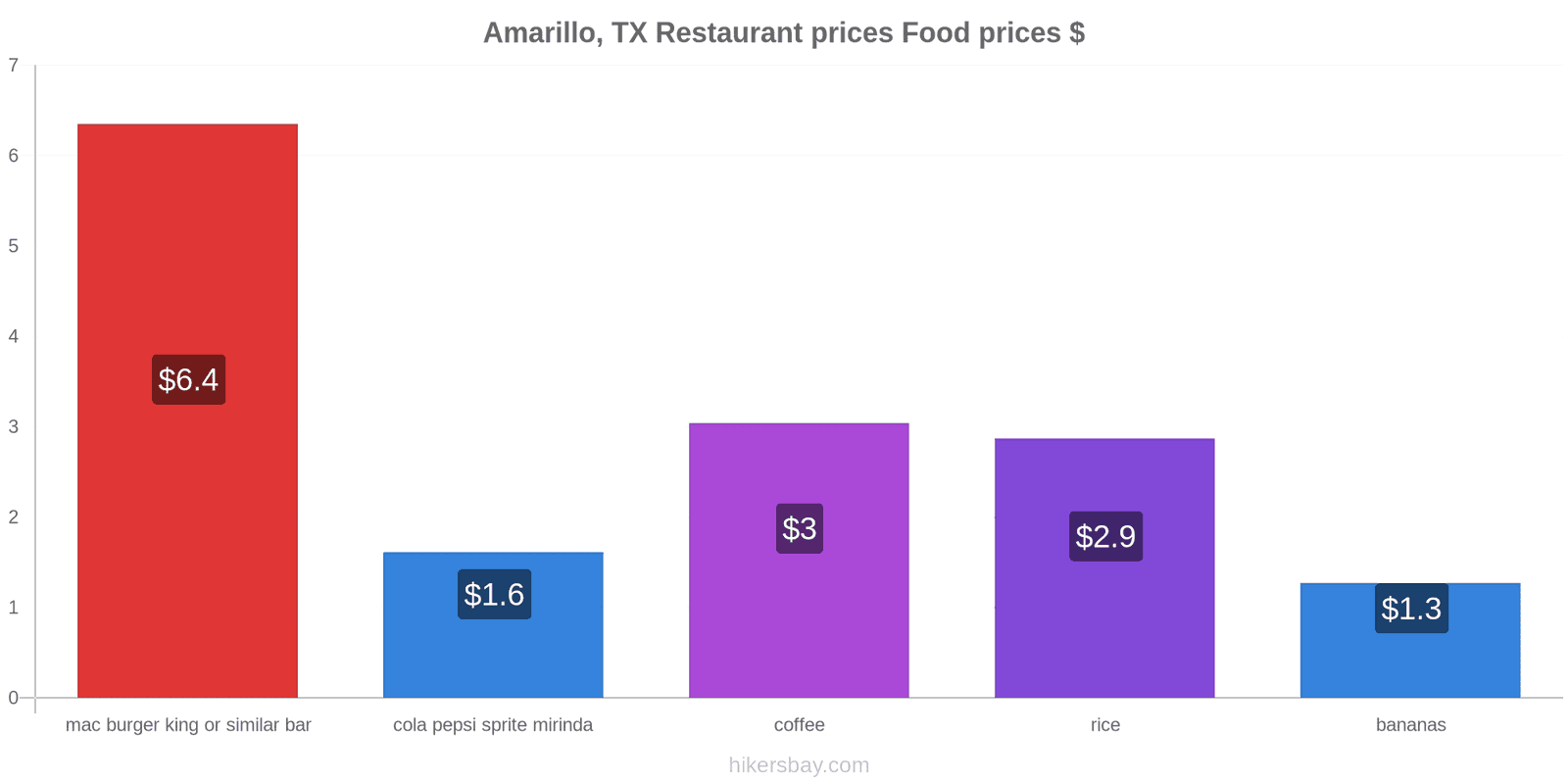 Amarillo, TX price changes hikersbay.com