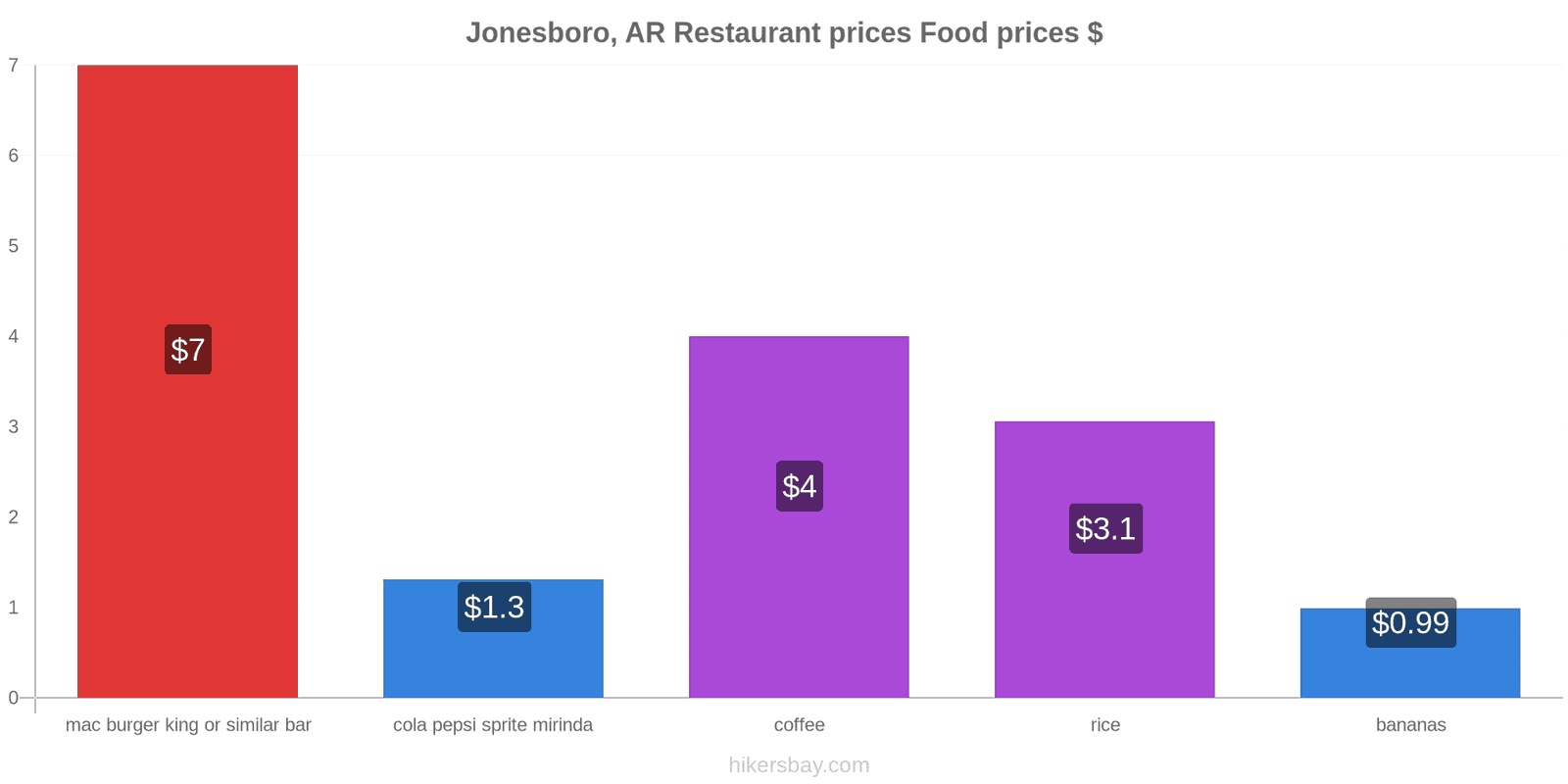 Jonesboro, AR price changes hikersbay.com