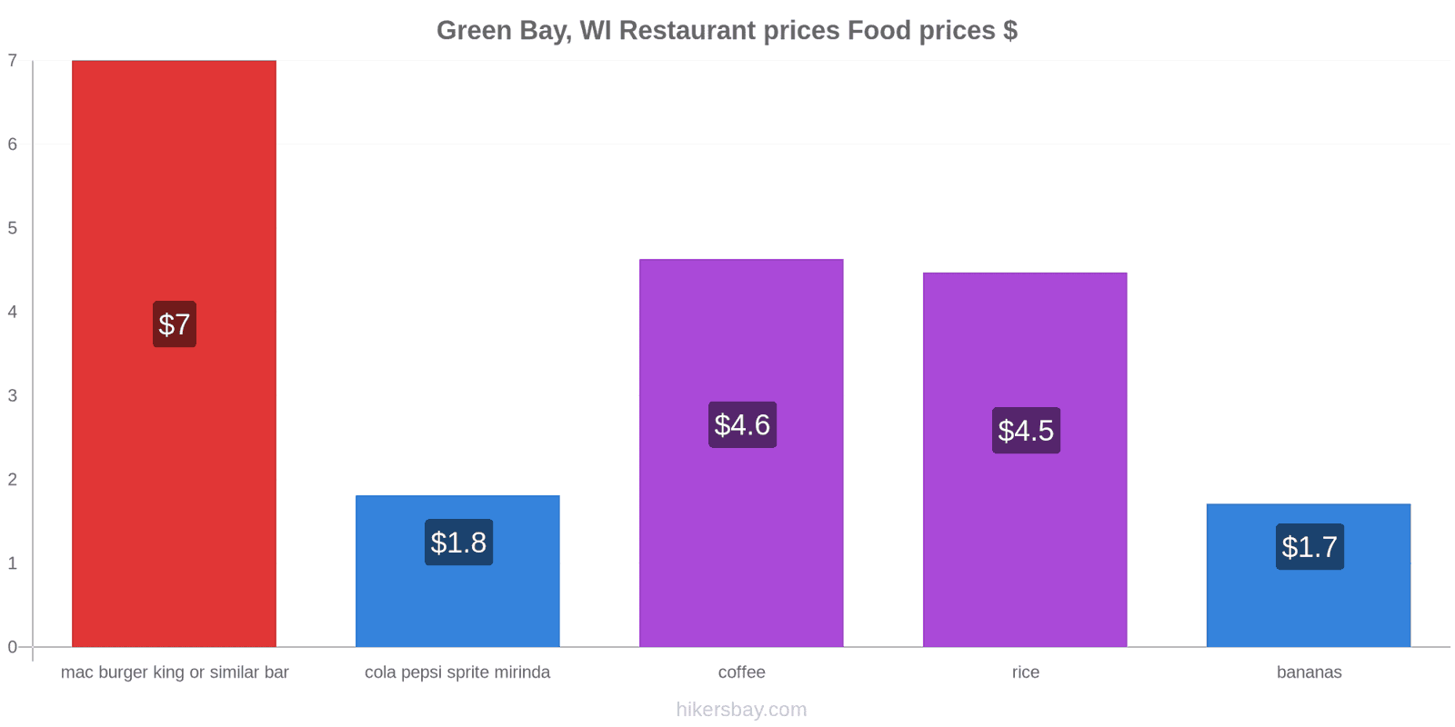 Green Bay, WI price changes hikersbay.com