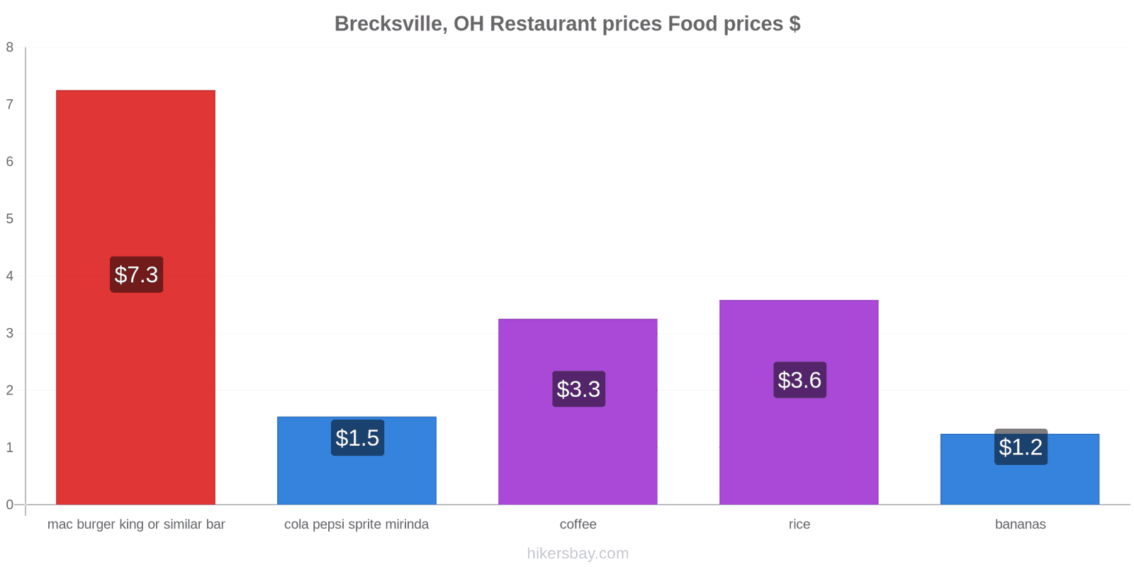 Brecksville, OH price changes hikersbay.com