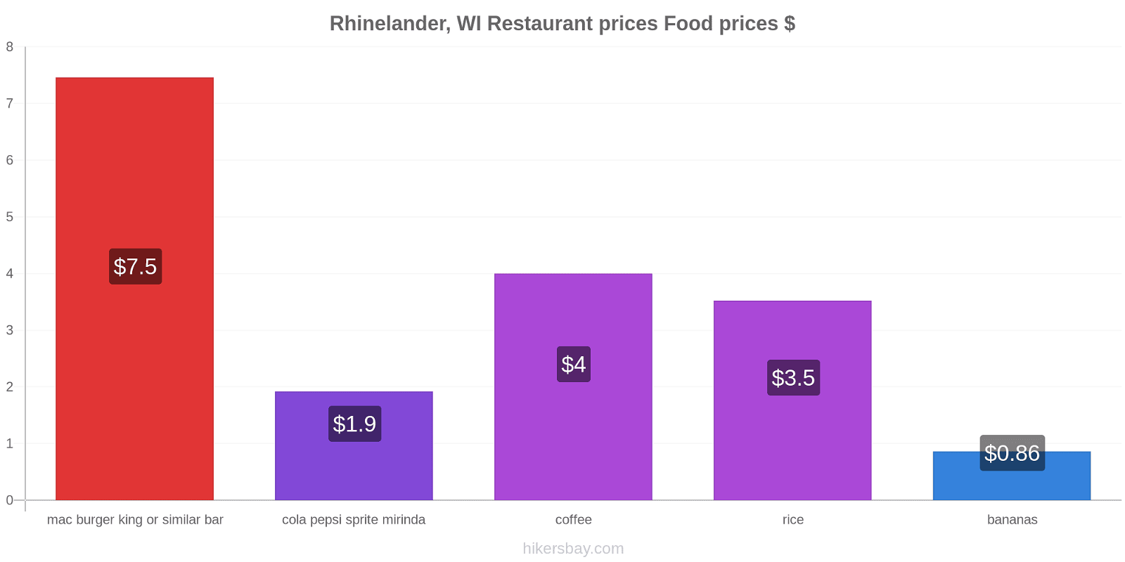 Rhinelander, WI price changes hikersbay.com