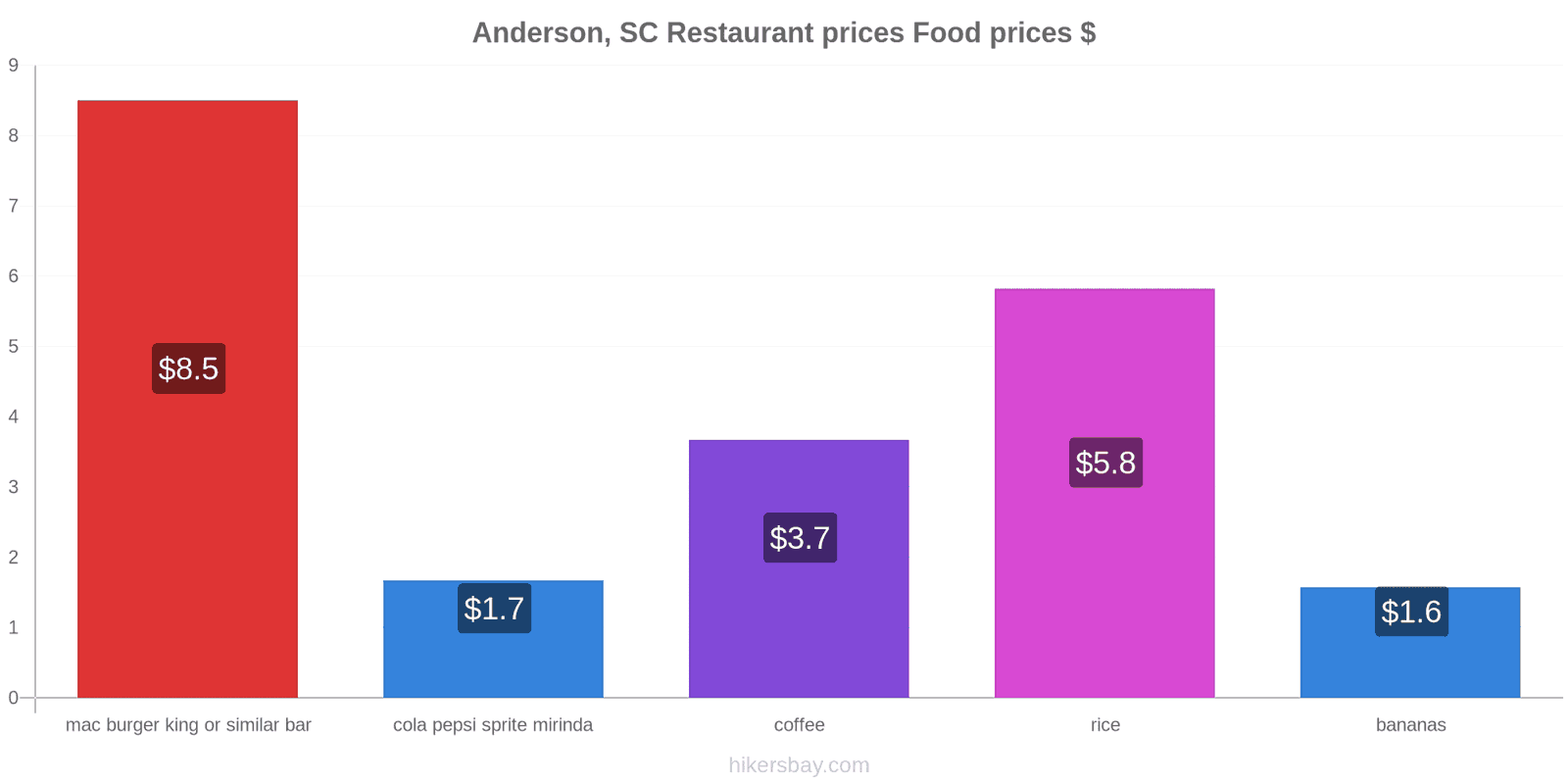 Anderson, SC price changes hikersbay.com