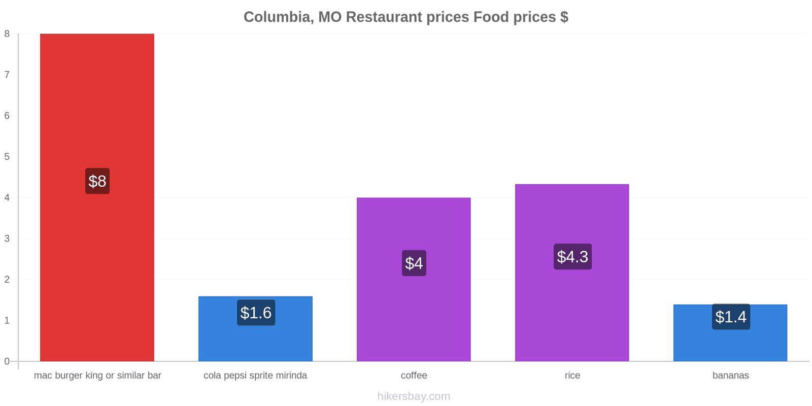 Columbia, MO price changes hikersbay.com