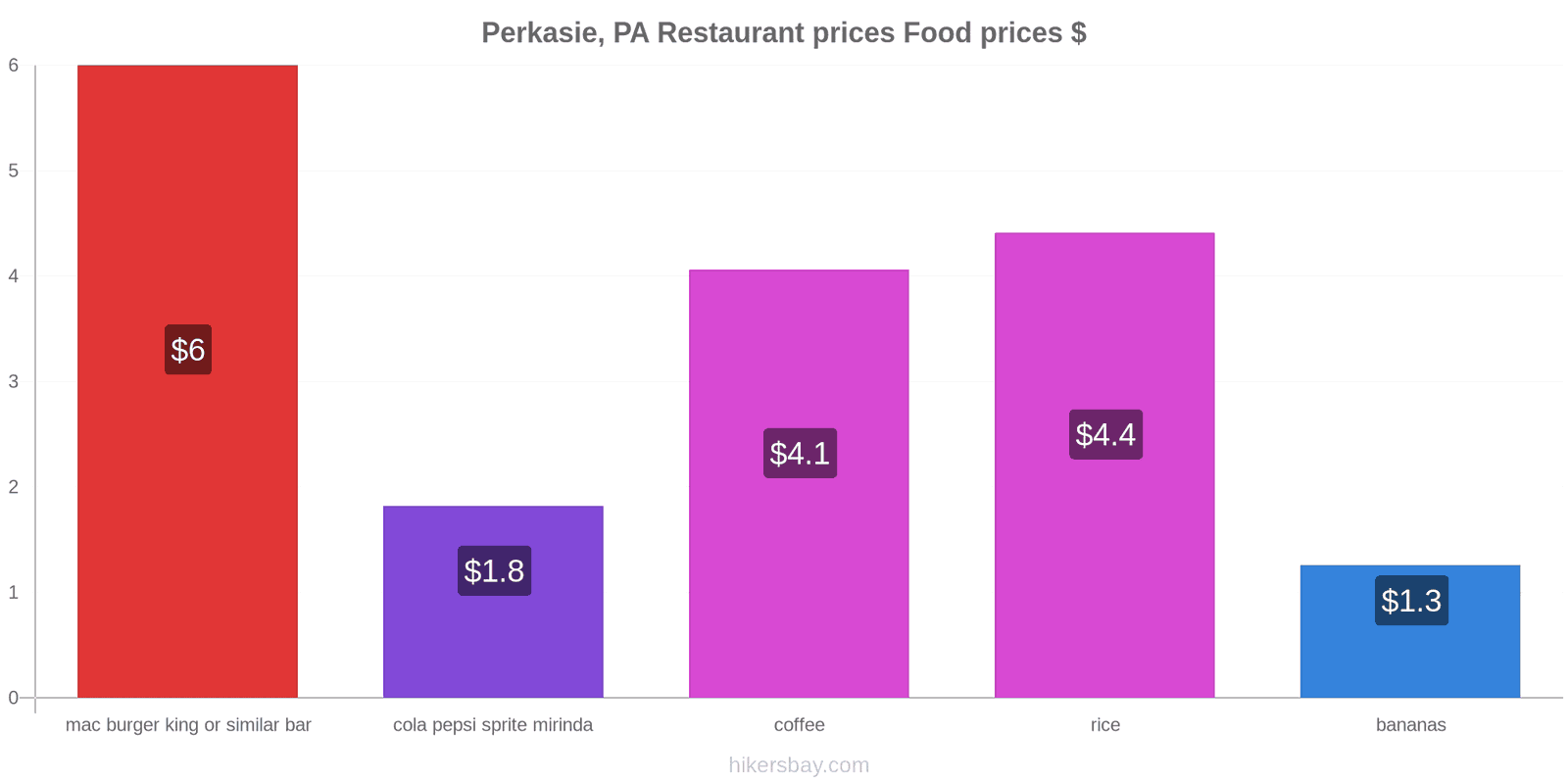 Perkasie, PA price changes hikersbay.com