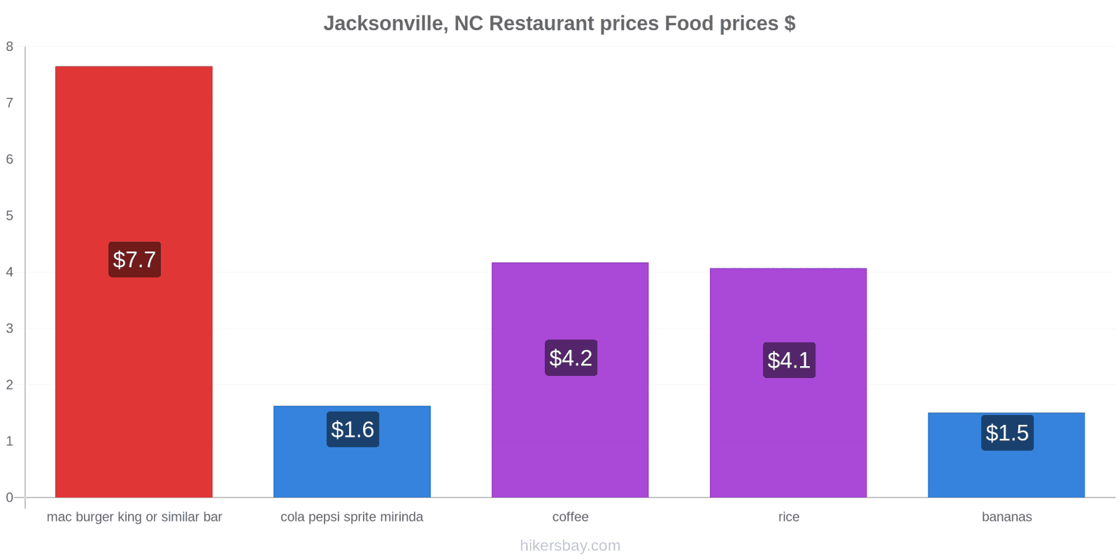 Jacksonville, NC price changes hikersbay.com